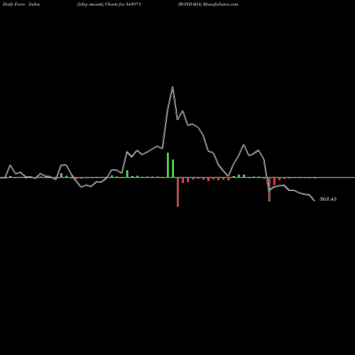 Force Index chart BONDADA 543971 share BSE Stock Exchange 