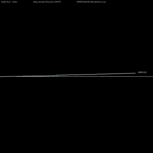 Force Index chart HDFCLIQUID 543973 share BSE Stock Exchange 