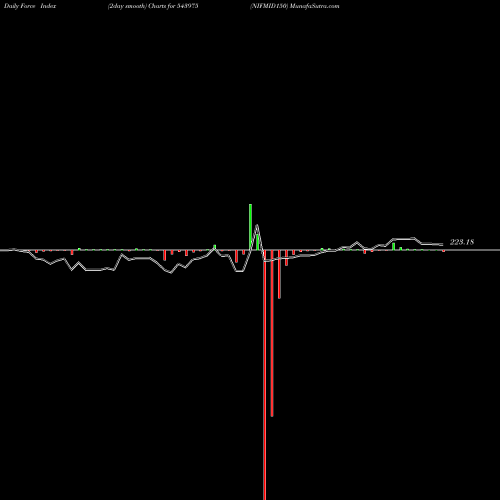 Force Index chart NIFMID150 543975 share BSE Stock Exchange 