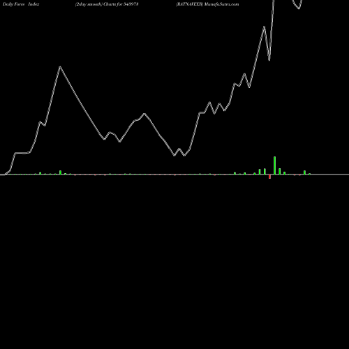 Force Index chart RATNAVEER 543978 share BSE Stock Exchange 