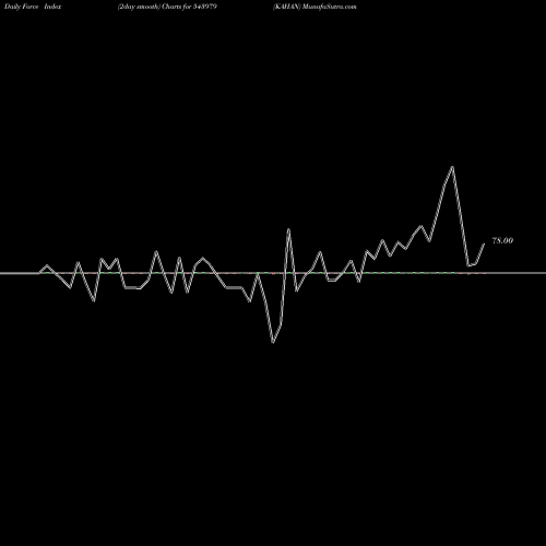 Force Index chart KAHAN 543979 share BSE Stock Exchange 