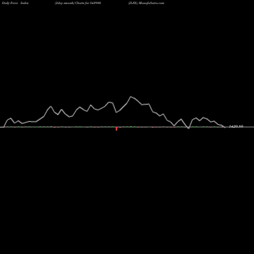 Force Index chart JLHL 543980 share BSE Stock Exchange 