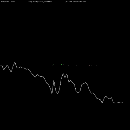Force Index chart MESON 543982 share BSE Stock Exchange 