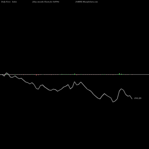 Force Index chart SAMHI 543984 share BSE Stock Exchange 