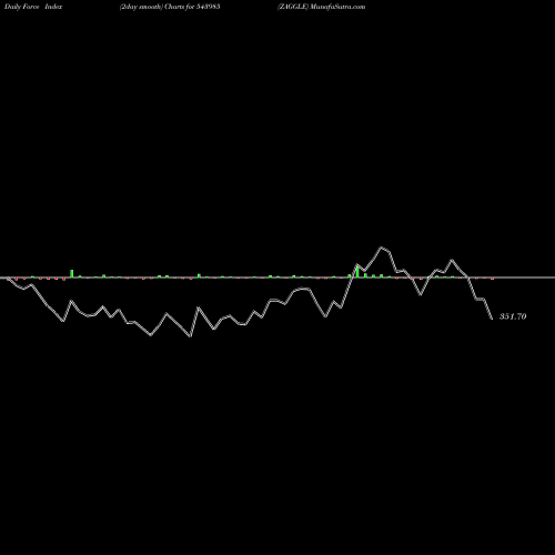 Force Index chart ZAGGLE 543985 share BSE Stock Exchange 