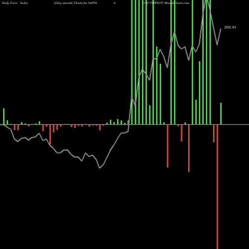 Force Index chart SOUTHWEST 543986 share BSE Stock Exchange 