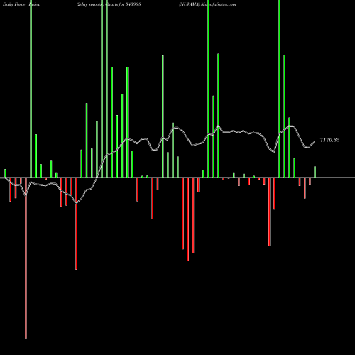 Force Index chart NUVAMA 543988 share BSE Stock Exchange 