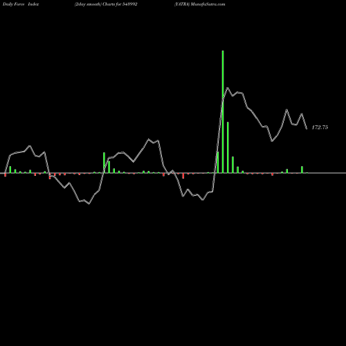 Force Index chart YATRA 543992 share BSE Stock Exchange 