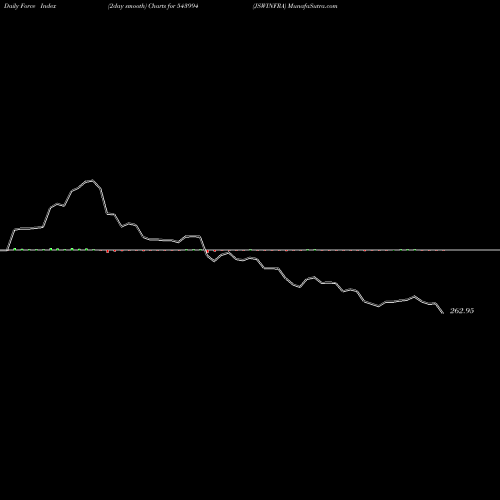Force Index chart JSWINFRA 543994 share BSE Stock Exchange 