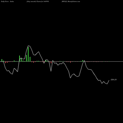 Force Index chart MVGJL 543995 share BSE Stock Exchange 