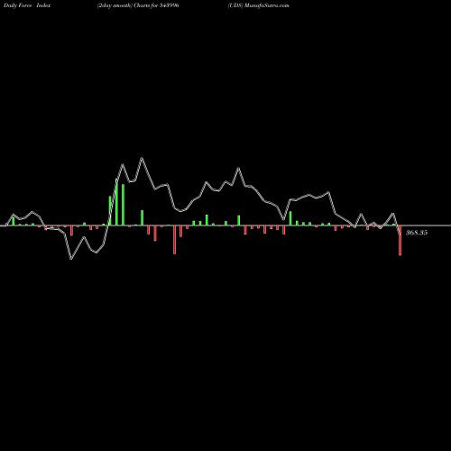 Force Index chart UDS 543996 share BSE Stock Exchange 