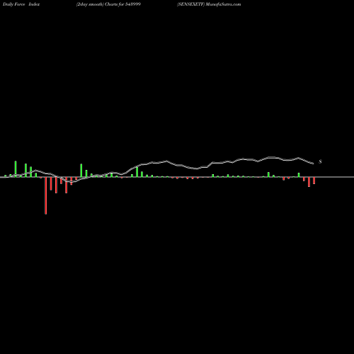 Force Index chart SENSEXETF 543999 share BSE Stock Exchange 