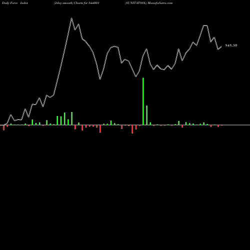 Force Index chart SUNITATOOL 544001 share BSE Stock Exchange 