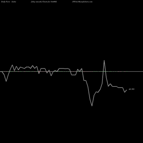 Force Index chart VIVAA 544002 share BSE Stock Exchange 
