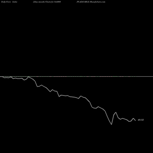 Force Index chart PLAZACABLE 544003 share BSE Stock Exchange 