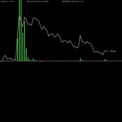 Force Index chart IRMENERGY 544004 share BSE Stock Exchange 