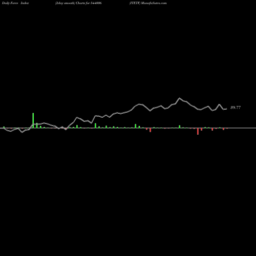 Force Index chart ITETF 544006 share BSE Stock Exchange 