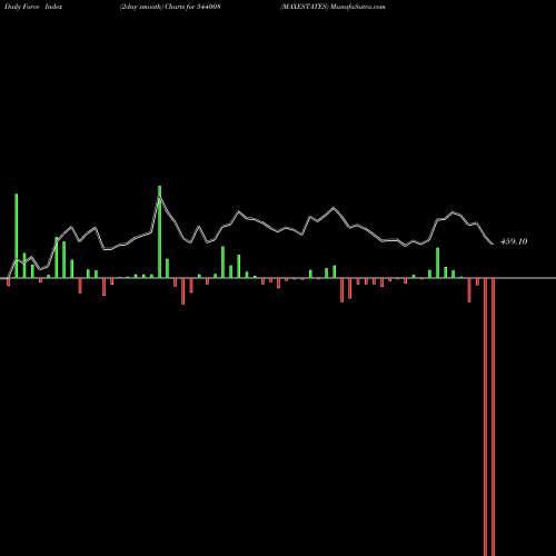 Force Index chart MAXESTATES 544008 share BSE Stock Exchange 