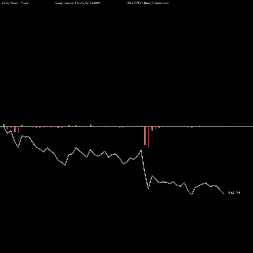 Force Index chart BLUEJET 544009 share BSE Stock Exchange 