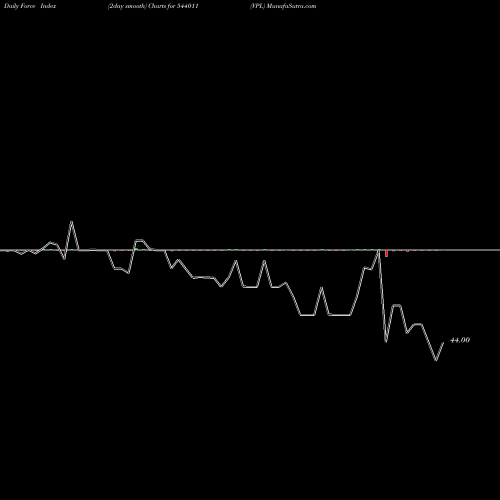 Force Index chart VPL 544011 share BSE Stock Exchange 