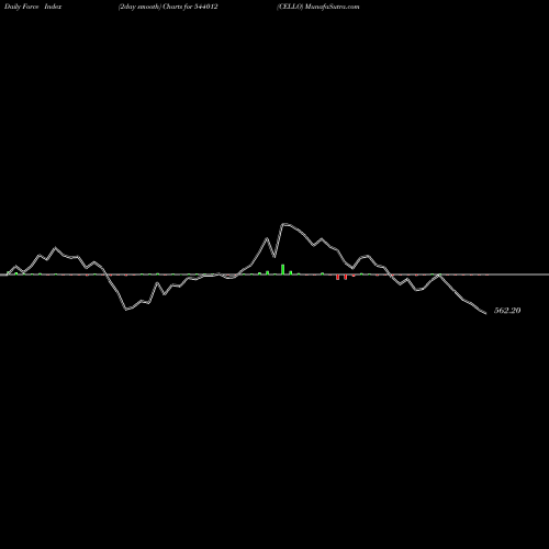 Force Index chart CELLO 544012 share BSE Stock Exchange 