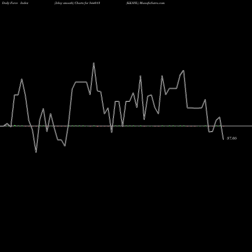 Force Index chart KKSHL 544013 share BSE Stock Exchange 