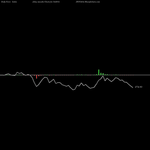 Force Index chart HONASA 544014 share BSE Stock Exchange 
