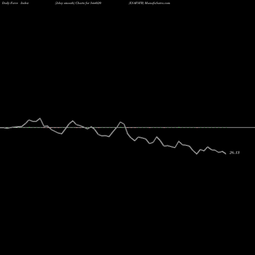 Force Index chart ESAFSFB 544020 share BSE Stock Exchange 