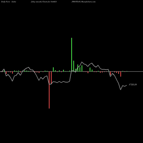 Force Index chart PROTEAN 544021 share BSE Stock Exchange 