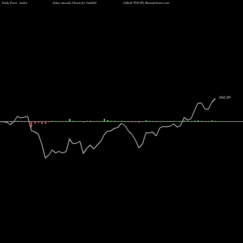 Force Index chart ASKAUTOLTD 544022 share BSE Stock Exchange 