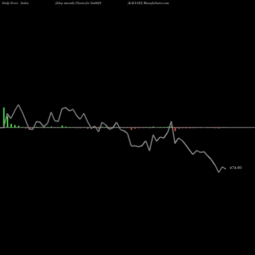 Force Index chart KALYANI 544023 share BSE Stock Exchange 