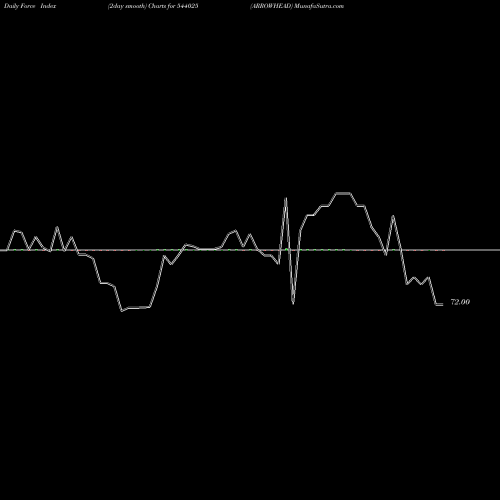 Force Index chart ARROWHEAD 544025 share BSE Stock Exchange 