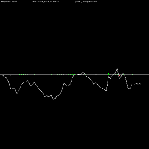 Force Index chart IREDA 544026 share BSE Stock Exchange 