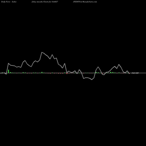 Force Index chart FEDFINA 544027 share BSE Stock Exchange 