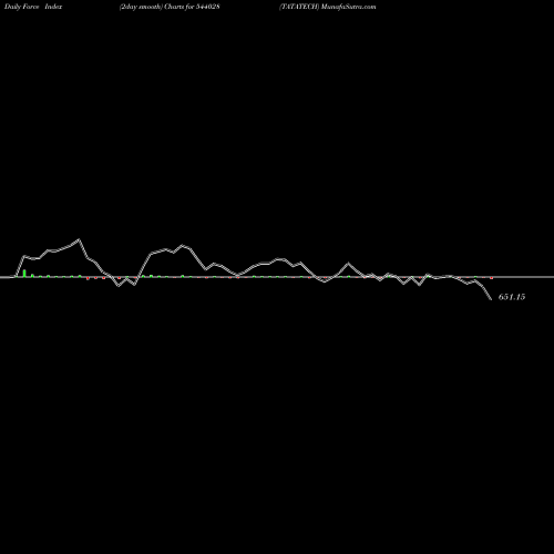 Force Index chart TATATECH 544028 share BSE Stock Exchange 