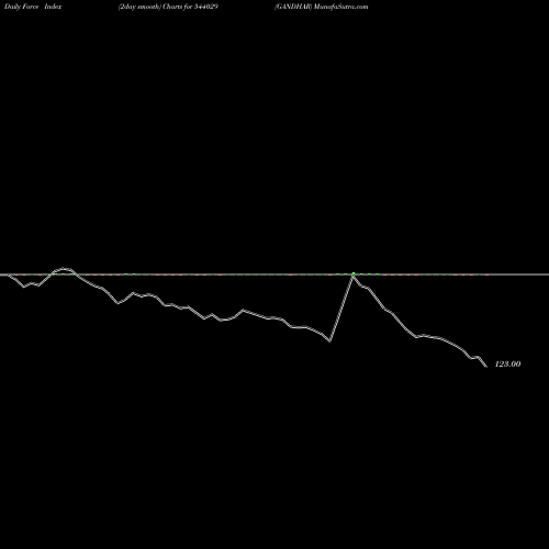 Force Index chart GANDHAR 544029 share BSE Stock Exchange 