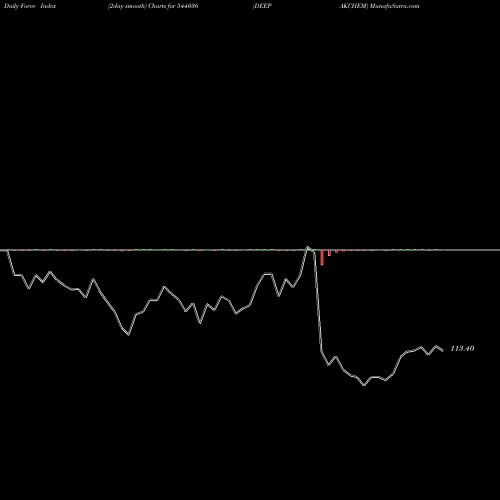 Force Index chart DEEPAKCHEM 544036 share BSE Stock Exchange 