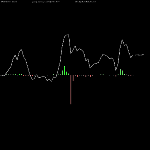 Force Index chart AMIC 544037 share BSE Stock Exchange 