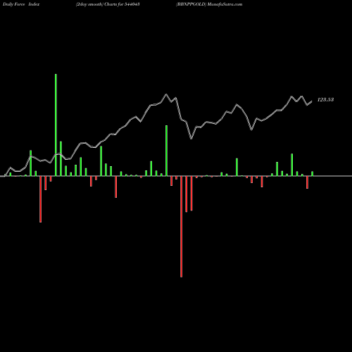 Force Index chart BBNPPGOLD 544043 share BSE Stock Exchange 