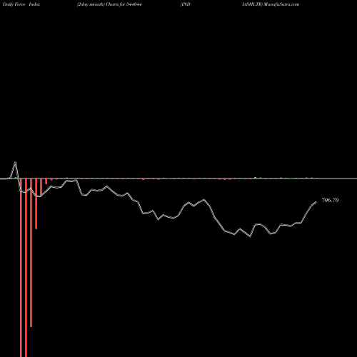 Force Index chart INDIASHLTR 544044 share BSE Stock Exchange 