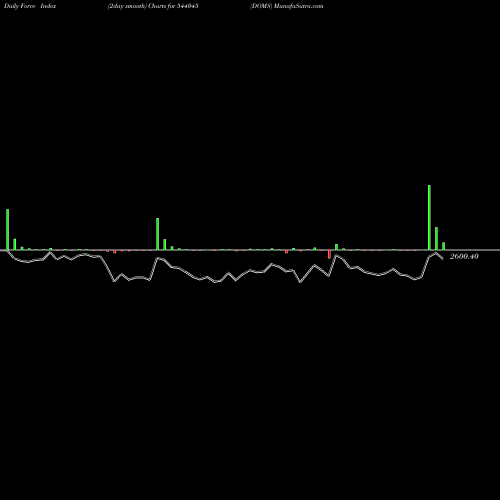 Force Index chart DOMS 544045 share BSE Stock Exchange 
