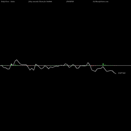 Force Index chart INOXINDIA 544046 share BSE Stock Exchange 