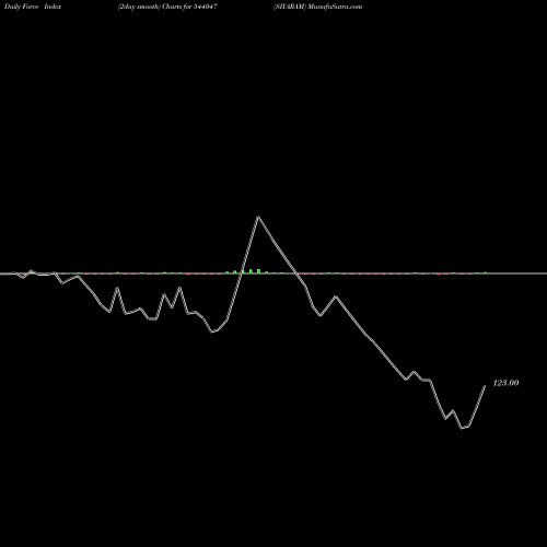 Force Index chart SIYARAM 544047 share BSE Stock Exchange 