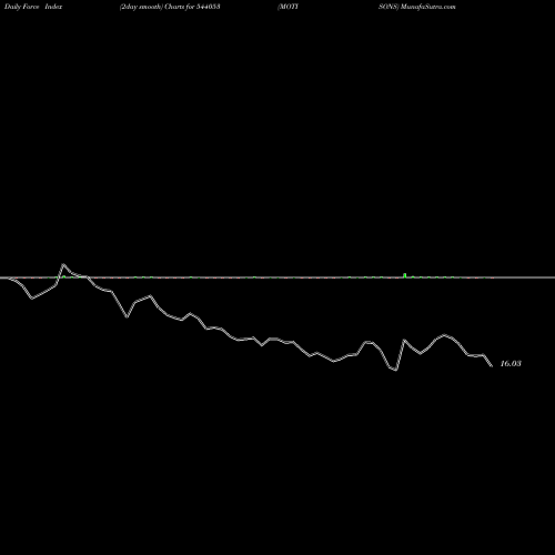 Force Index chart MOTISONS 544053 share BSE Stock Exchange 