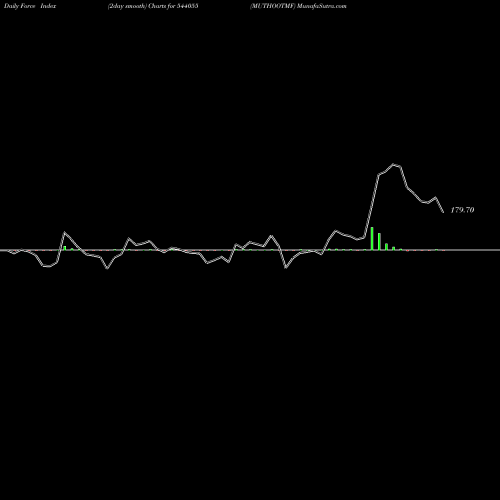 Force Index chart MUTHOOTMF 544055 share BSE Stock Exchange 