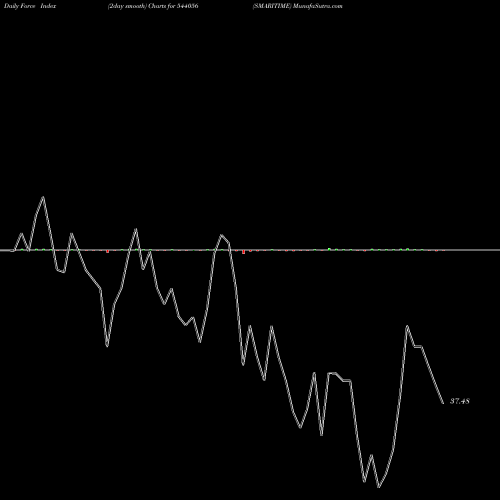 Force Index chart SMARITIME 544056 share BSE Stock Exchange 