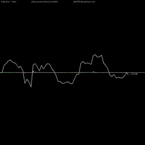 Force Index chart MUFTI 544058 share BSE Stock Exchange 