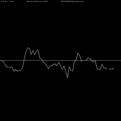 Force Index chart SHANTIDENM 544059 share BSE Stock Exchange 