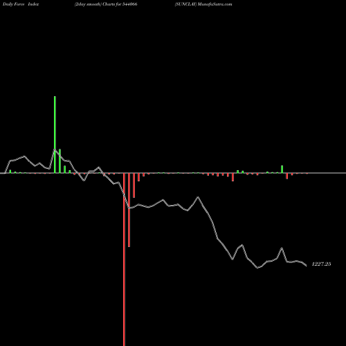 Force Index chart SUNCLAY 544066 share BSE Stock Exchange 