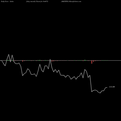 Force Index chart AIKPIPES 544072 share BSE Stock Exchange 